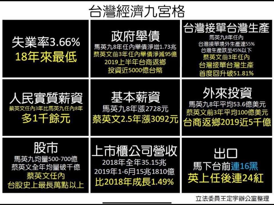 從台灣經濟數據顯示,蔡英文和馬英九政績相比,馬什麼都輸。 圖:翻攝王定宇臉書 從台灣經濟數據顯示,蔡英文和馬英九政績相比,馬什麼都輸。 圖:翻攝王定宇臉書