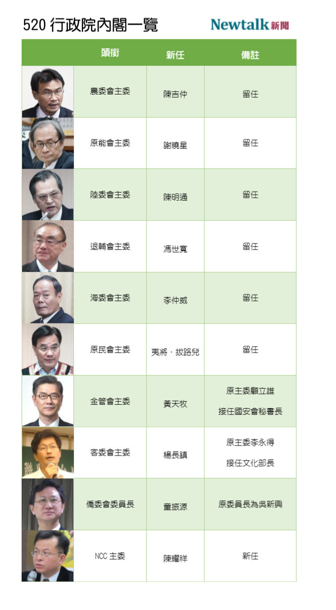 行政院新內閣一覽(3/4) 圖:新頭殼製表 行政院新內閣一覽(3/4) 圖:新頭殼製表