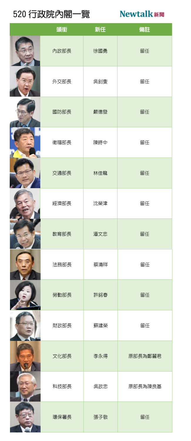 行政院新內閣一覽(2/4) 圖:新頭殼製表 行政院新內閣一覽(2/4) 圖:新頭殼製表