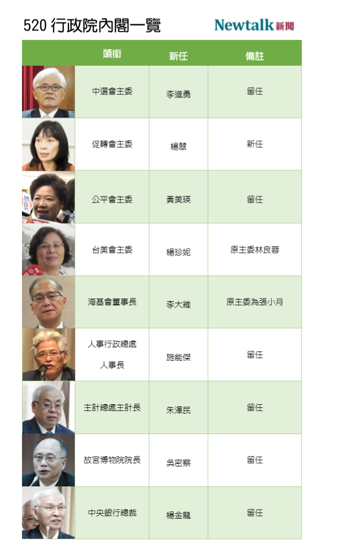 行政院新內閣一覽(4/4) 圖:新頭殼製表 行政院新內閣一覽(4/4) 圖:新頭殼製表
