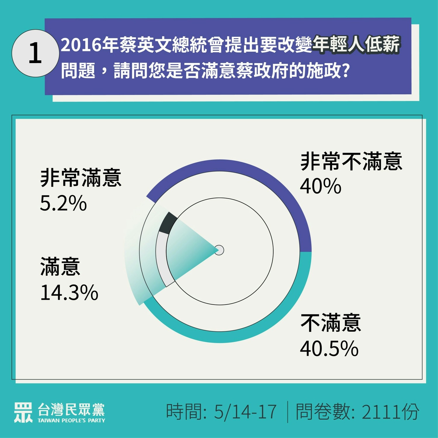 民眾黨公布在「蔡總統曾經承諾改變年輕人低薪問題」上,只有19.5%民眾滿意。 圖:民眾黨 / 提供 民眾黨公布在「蔡總統曾經承諾改變年輕人低薪問題」上,只有19.5%民眾滿意。 圖:民眾黨 / 提供