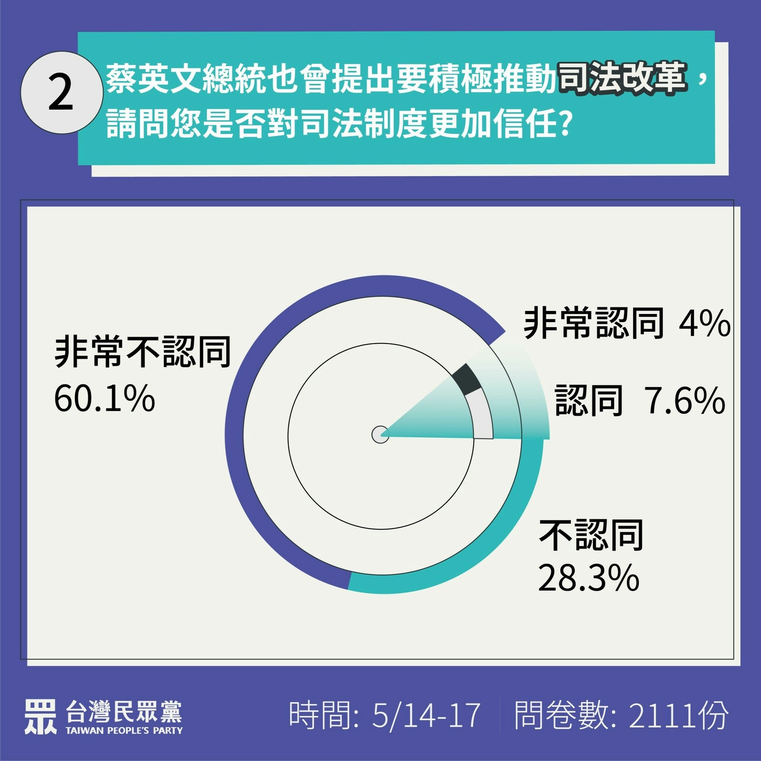 在「蔡總統曾經承諾要進行司法改革」上,也只有11.6%的民眾信任現行司法制度。 圖:民眾黨 / 提供 在「蔡總統曾經承諾要進行司法改革」上,也只有11.6%的民眾信任現行司法制度。 圖:民眾黨 / 提供