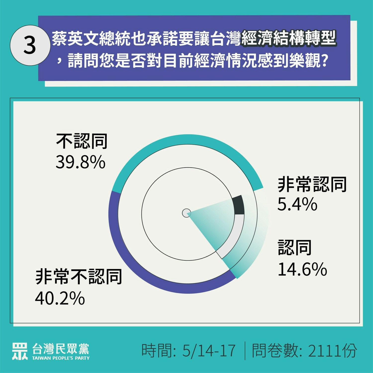 對於經濟結構轉型,2成民眾感到樂觀。 圖:民眾黨 / 提供 對於經濟結構轉型,2成民眾感到樂觀。 圖:民眾黨 / 提供