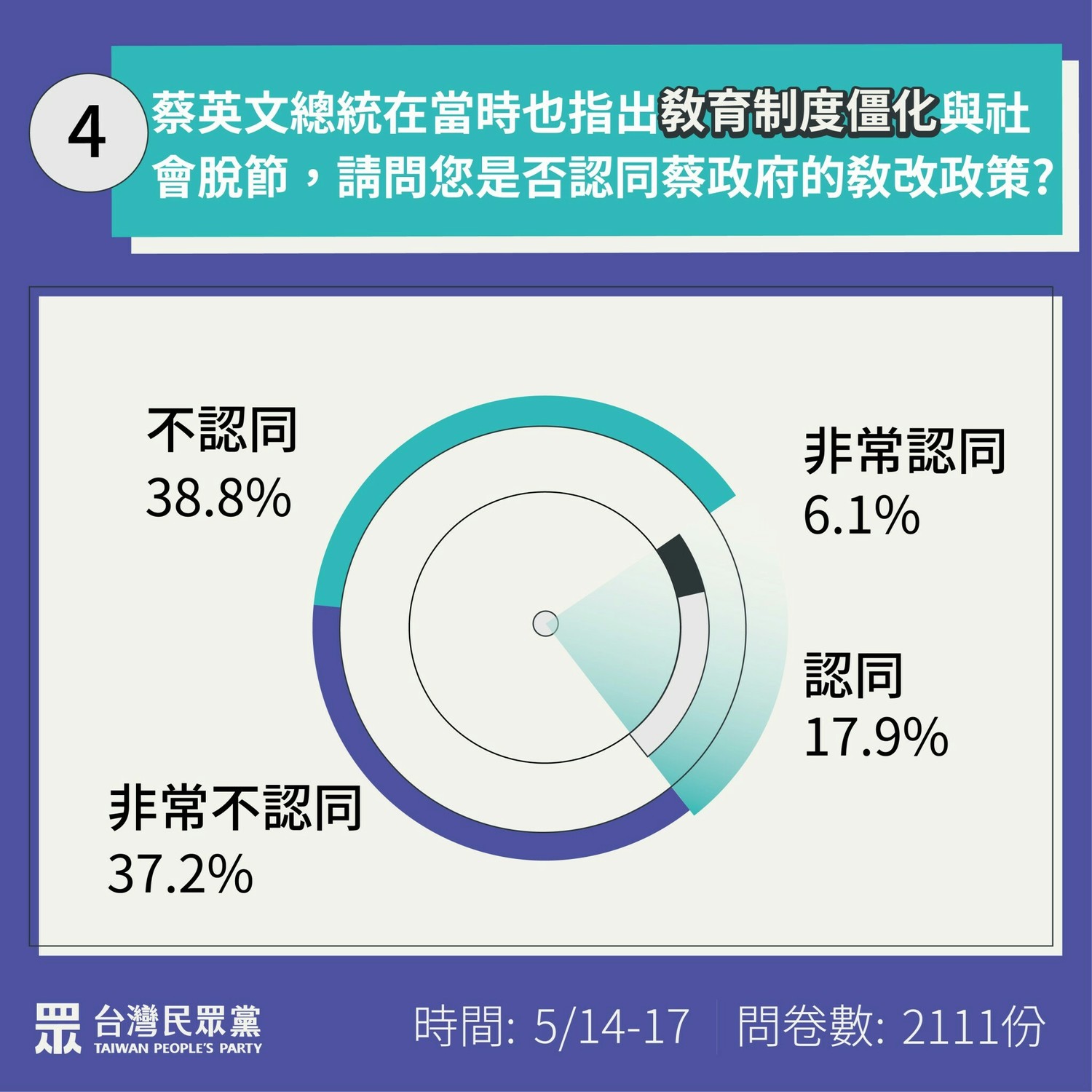 在蔡政府的教育改革滿意度也只有24%。 圖:民眾黨 / 提供 在蔡政府的教育改革滿意度也只有24%。 圖:民眾黨 / 提供