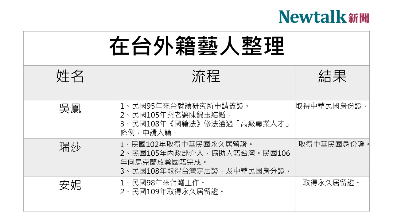 在台工作的外籍藝人狀況整理。 圖:新頭殼/製表 在台工作的外籍藝人狀況整理。 圖:新頭殼/製表