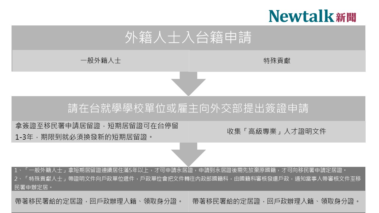 外籍人士申請在台工作、入籍流程。 圖:新頭殼/製表 外籍人士申請在台工作、入籍流程。 圖:新頭殼/製表