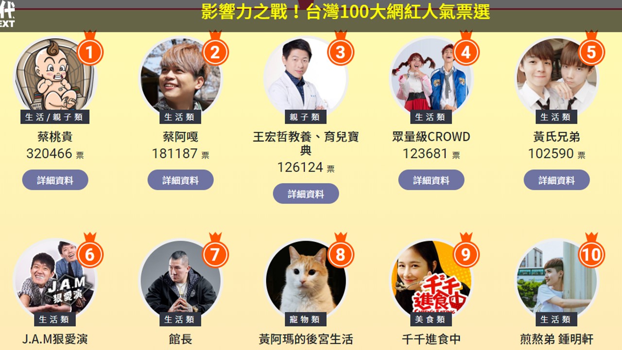 有科技平台做出2019年,台灣百大網紅票選活動,前10名多以生活類為主。 圖:擷取數位時代票選平台 有科技平台做出2019年,台灣百大網紅票選活動,前10名多以生活類為主。 圖:擷取數位時代票選平台