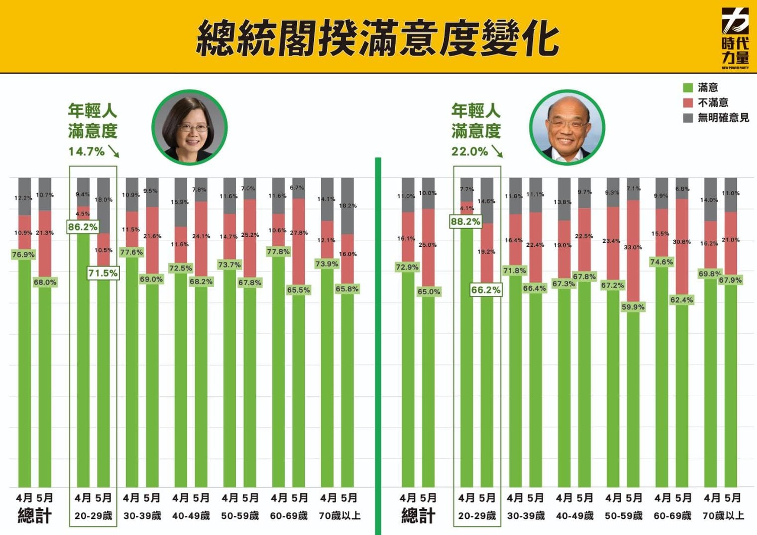 總統蔡英文、行政院長蘇貞昌民調滿意度變化。 圖:時代力量 / 提供 總統蔡英文、行政院長蘇貞昌民調滿意度變化。 圖:時代力量 / 提供