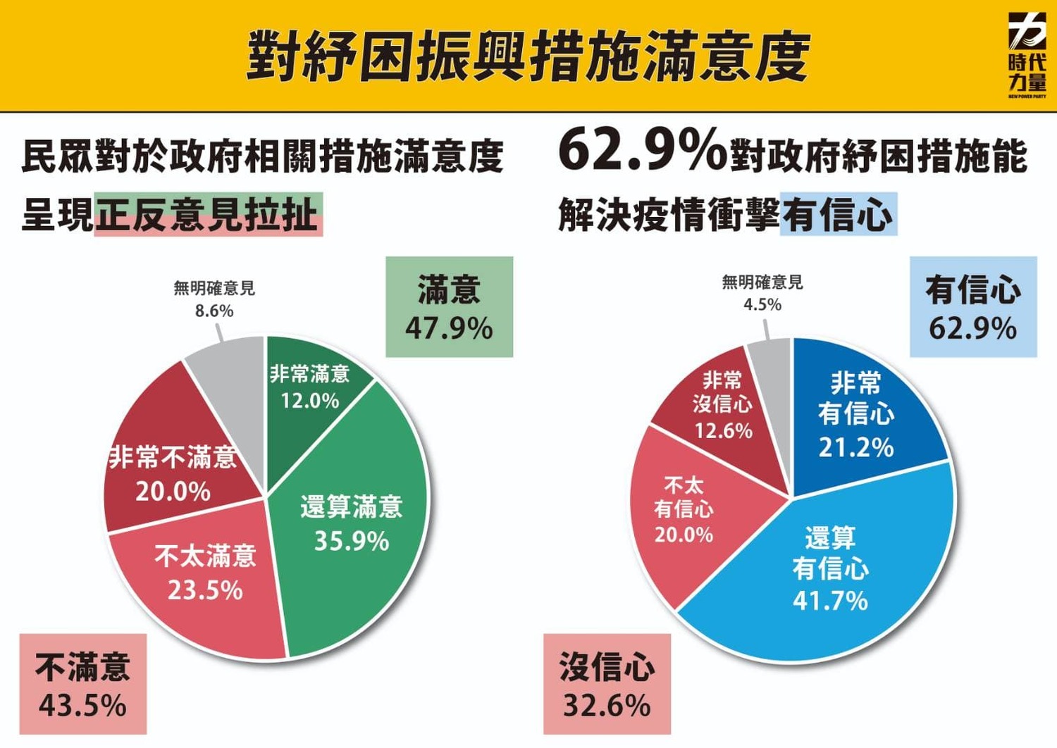 民眾對於蔡政府紓困振興滿意度。 圖:時代力量 / 提供 民眾對於蔡政府紓困振興滿意度。 圖:時代力量 / 提供