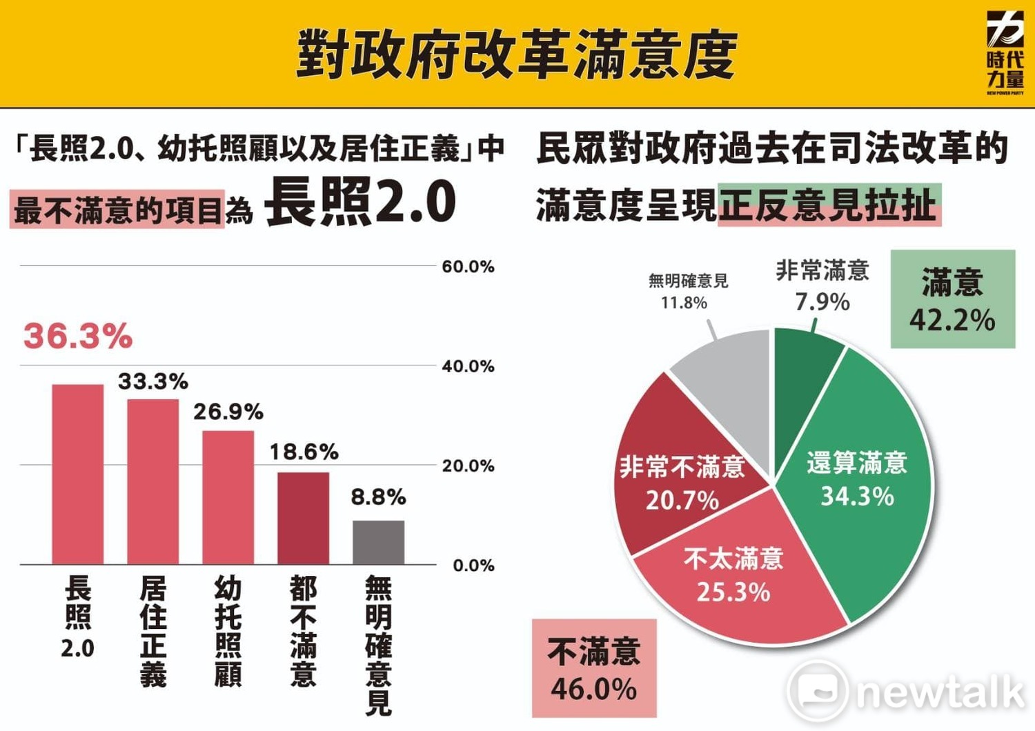 民眾對蔡政府改革滿意度。 圖:時代力量 / 提供 民眾對蔡政府改革滿意度。 圖:時代力量 / 提供