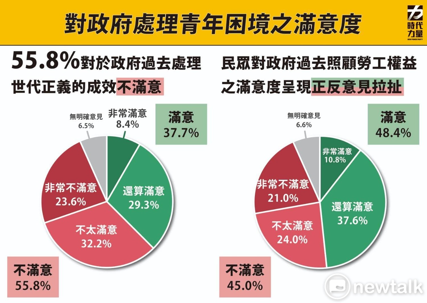 民眾對蔡政府處理青年困境滿意度。 圖:時代力量 / 提供 民眾對蔡政府處理青年困境滿意度。 圖:時代力量 / 提供