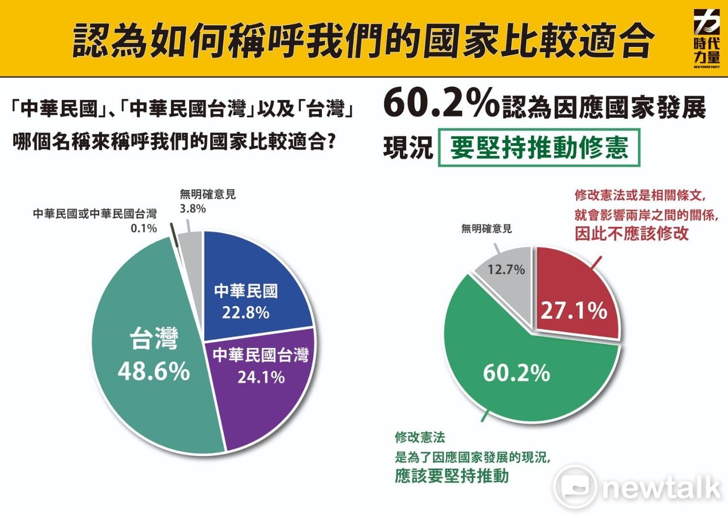時代力量公布如何稱呼我們的國家比較適合之民調。 圖:時代力量 / 提供 時代力量公布如何稱呼我們的國家比較適合之民調。 圖:時代力量 / 提供
