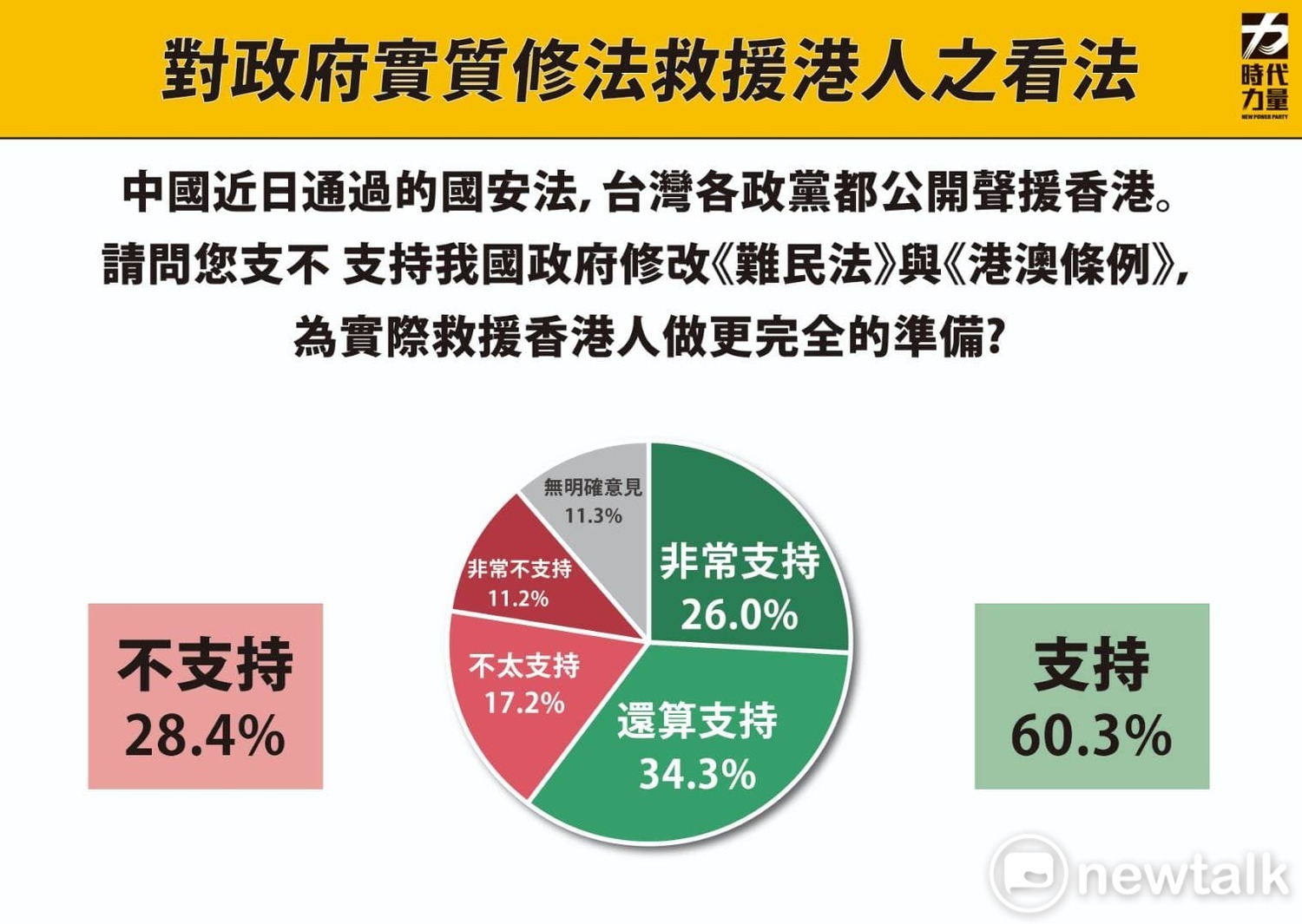 時代力量公布對政府實質修法救援港人的看法民調。 圖:時代力量 / 提供 時代力量公布對政府實質修法救援港人的看法民調。 圖:時代力量 / 提供