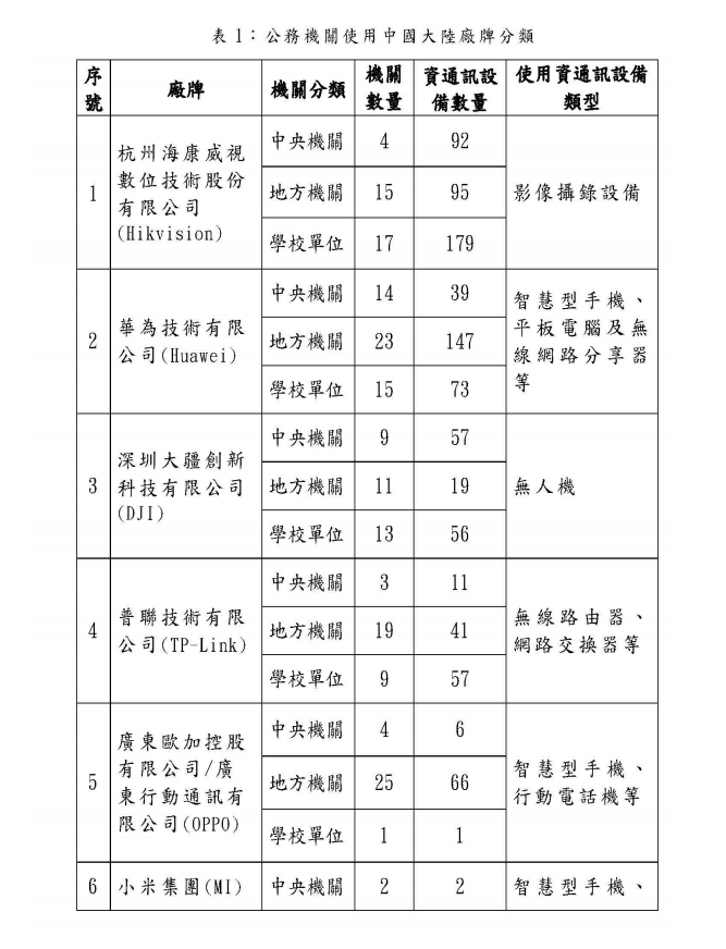 目前共有4個中央機關丶15個地方機關以及17間學校,使用海康威視的影像攝錄設備,合計達366套。 圖:翻攝自行政院報告 目前共有4個中央機關丶15個地方機關以及17間學校,使用海康威視的影像攝錄設備,合計達366套。 圖:翻攝自行政院報告
