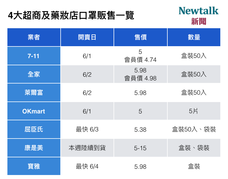 全台口罩販售價格一覽。 圖:新頭殼/製表 全台口罩販售價格一覽。 圖:新頭殼/製表