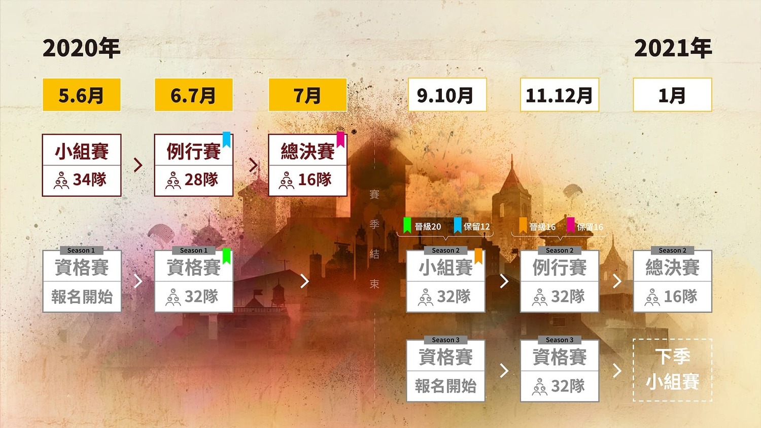 【PMCC《絕地求生 M》校園聯賽】賽制 圖:TESL/提供 【PMCC《絕地求生 M》校園聯賽】賽制 圖:TESL/提供