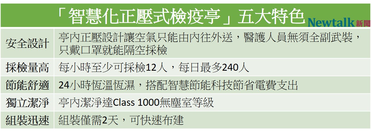 工研院與台大醫院新竹生醫園區分院、新竹馬偕醫院合作開發的正壓式檢疫亭有五大特色。 圖:新頭殼製表 工研院與台大醫院新竹生醫園區分院、新竹馬偕醫院合作開發的正壓式檢疫亭有五大特色。 圖:新頭殼製表