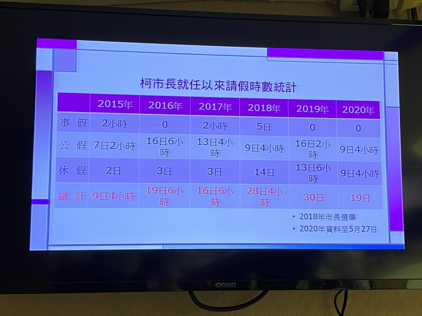吳世正提供柯文哲請假時數統計 圖:周煊惠 / 攝 吳世正提供柯文哲請假時數統計 圖:周煊惠 / 攝