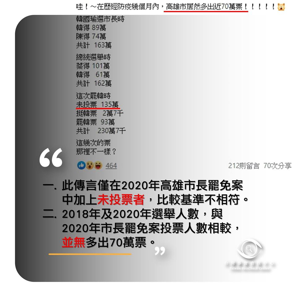 台灣事實查核中心用數據揪出韓粉邏輯謬誤之處,證實為錯誤訊息。 圖:翻攝台灣事實查核中心臉書 台灣事實查核中心用數據揪出韓粉邏輯謬誤之處,證實為錯誤訊息。 圖:翻攝台灣事實查核中心臉書