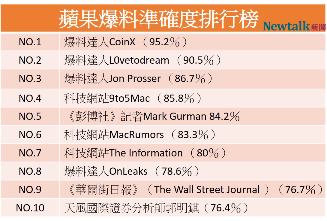 外媒列出一份榜單,評比誰才是準確度最高的蘋果爆料王。 圖:新頭殼/製表 外媒列出一份榜單,評比誰才是準確度最高的蘋果爆料王。 圖:新頭殼/製表