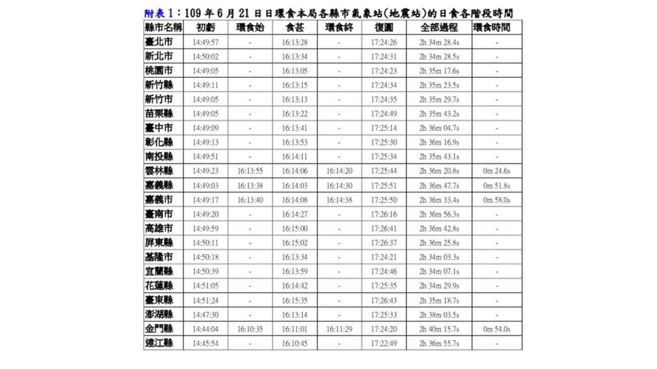 109年6月21日各縣市氣象站的日食各階段時間 圖:中央氣象局/提供 109年6月21日各縣市氣象站的日食各階段時間 圖:中央氣象局/提供