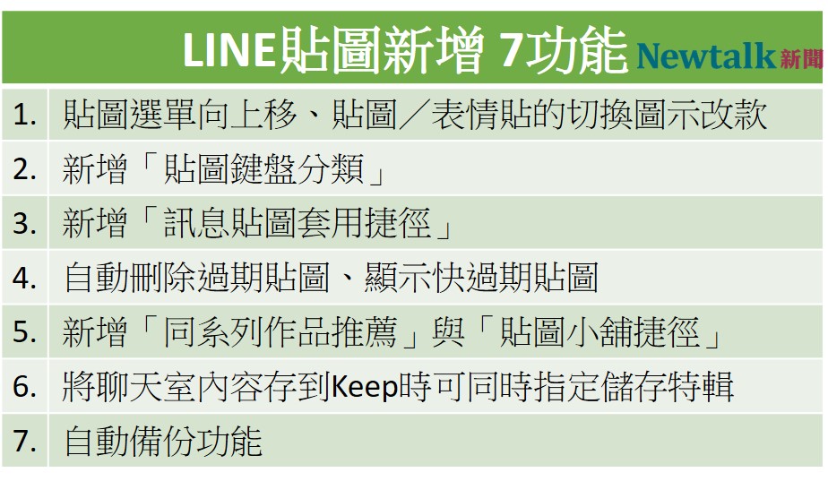 通訊軟體LINE推出10.10.0版本更新,新增7項針對貼圖的新功能。 圖:新頭殼/製表 通訊軟體LINE推出10.10.0版本更新,新增7項針對貼圖的新功能。 圖:新頭殼/製表