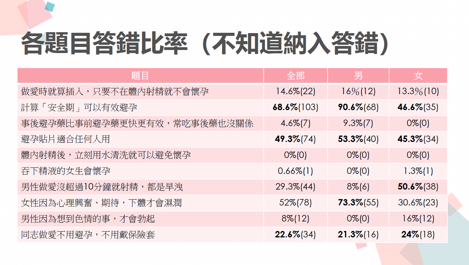 各項親密關係問題答題狀況。 （圖：社教團隊/提供）