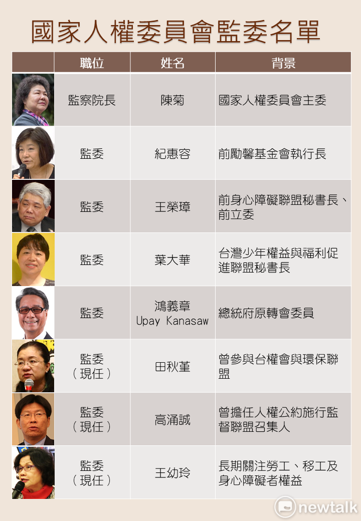 新任國家人權委員名單。 圖:新頭殼製表 新任國家人權委員名單。 圖:新頭殼製表
