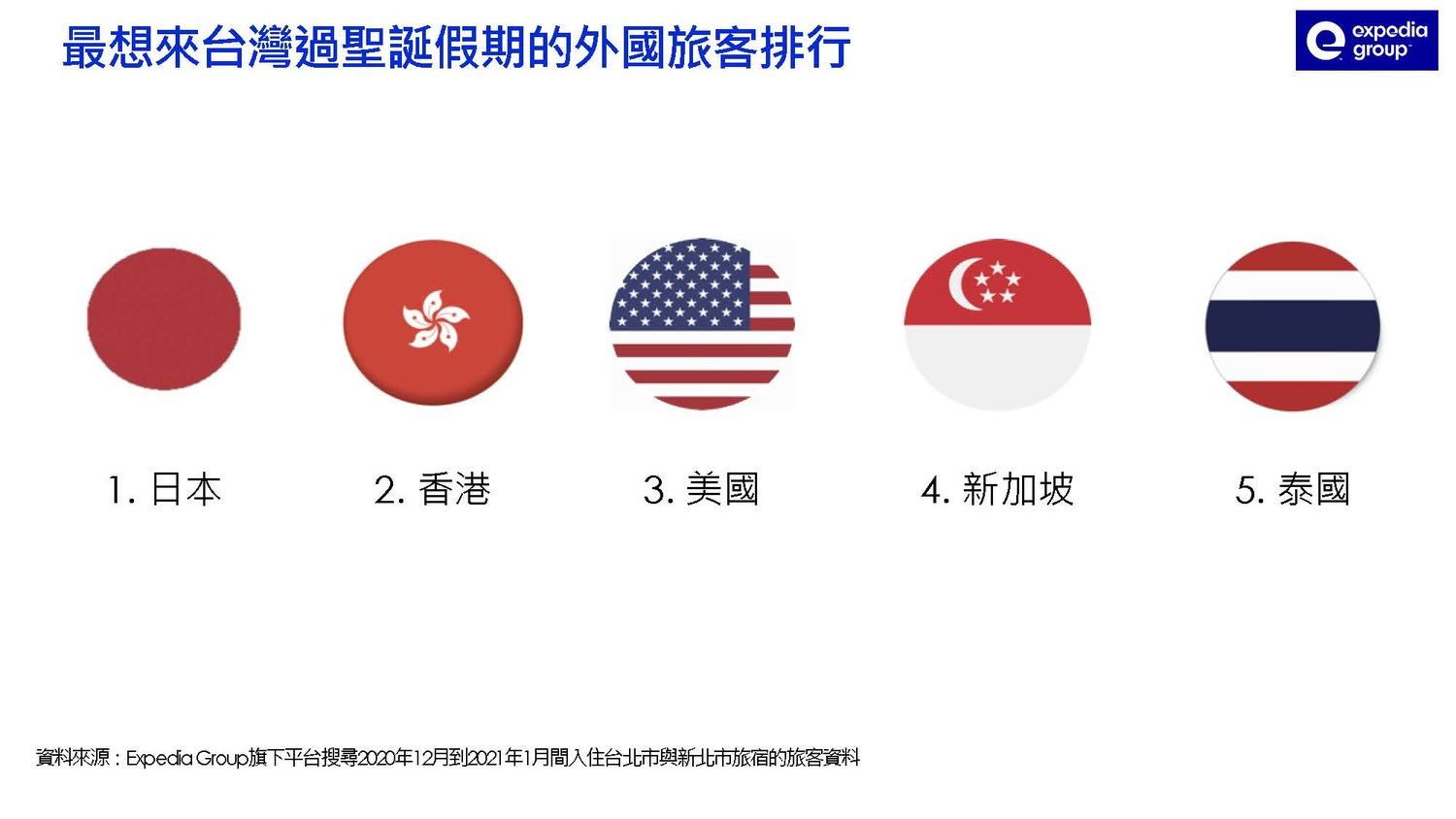 最想來台灣過聖誕假期的外國旅客排名。 圖:Expedia/提供 最想來台灣過聖誕假期的外國旅客排名。 圖:Expedia/提供