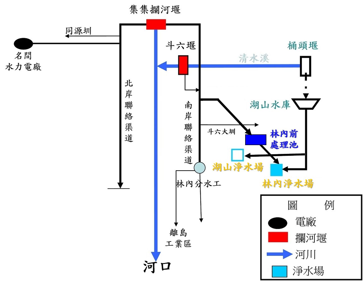 集集攔河堰水源運用 來源:經濟部水利署中區水資源局 集集攔河堰水源運用 來源:經濟部水利署中區水資源局