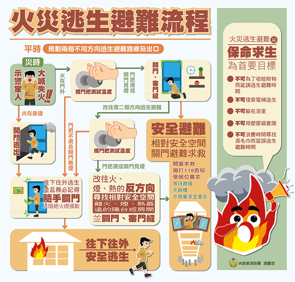 火災逃難流程。 圖:內政部提供 火災逃難流程。 圖:內政部提供