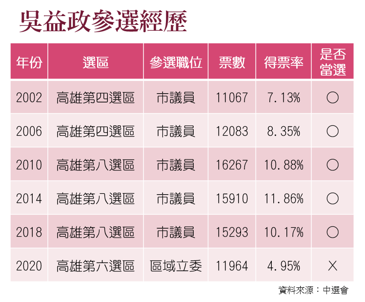 吳益政參選經歷及得票數 圖:新頭殼製表 吳益政參選經歷及得票數 圖:新頭殼製表