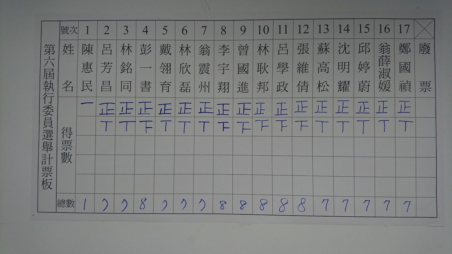 民進黨新北市黨部第六屆執行委員改選結果。 圖:民進黨新北市黨部提供 民進黨新北市黨部第六屆執行委員改選結果。 圖:民進黨新北市黨部提供