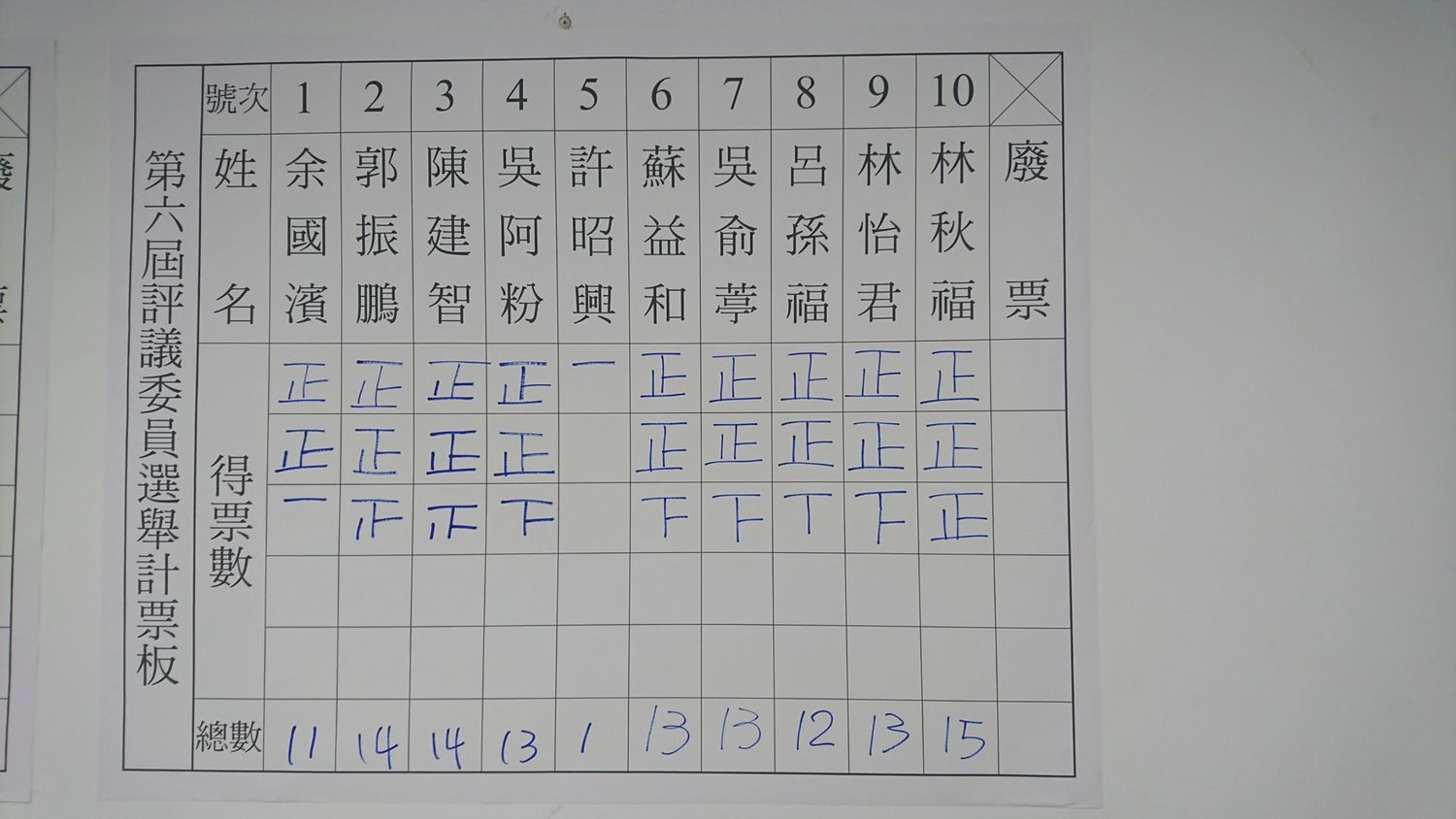 民進黨新北市黨部第六屆評議委員改選結果。 圖:民進黨新北市黨部提供 民進黨新北市黨部第六屆評議委員改選結果。 圖:民進黨新北市黨部提供