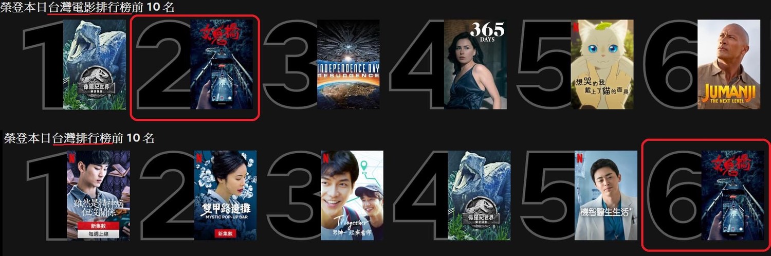 Netflix台灣電影本日排行榜。 圖:翻攝女鬼橋臉書粉絲專頁 Netflix台灣電影本日排行榜。 圖:翻攝女鬼橋臉書粉絲專頁