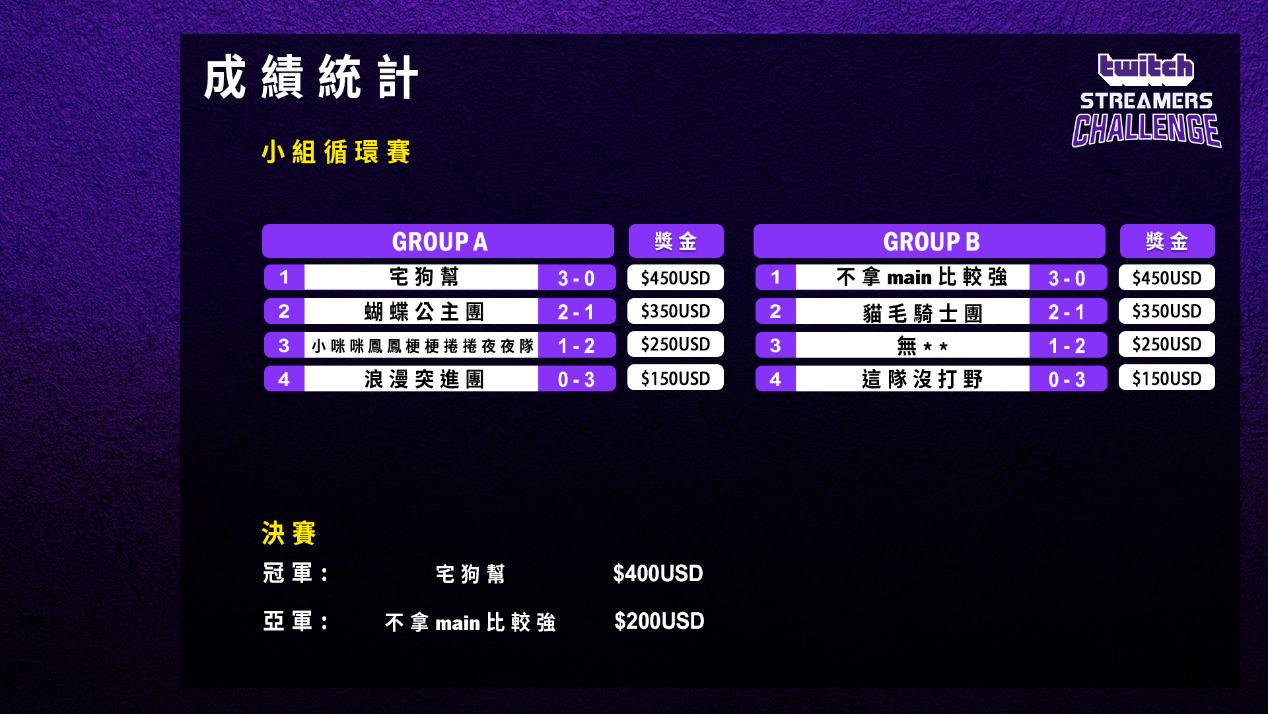 Twitch《英雄聯盟》Streamers Challenge 由宅狗幫奪冠 圖:Twitch/提供 Twitch《英雄聯盟》Streamers Challenge 由宅狗幫奪冠 圖:Twitch/提供