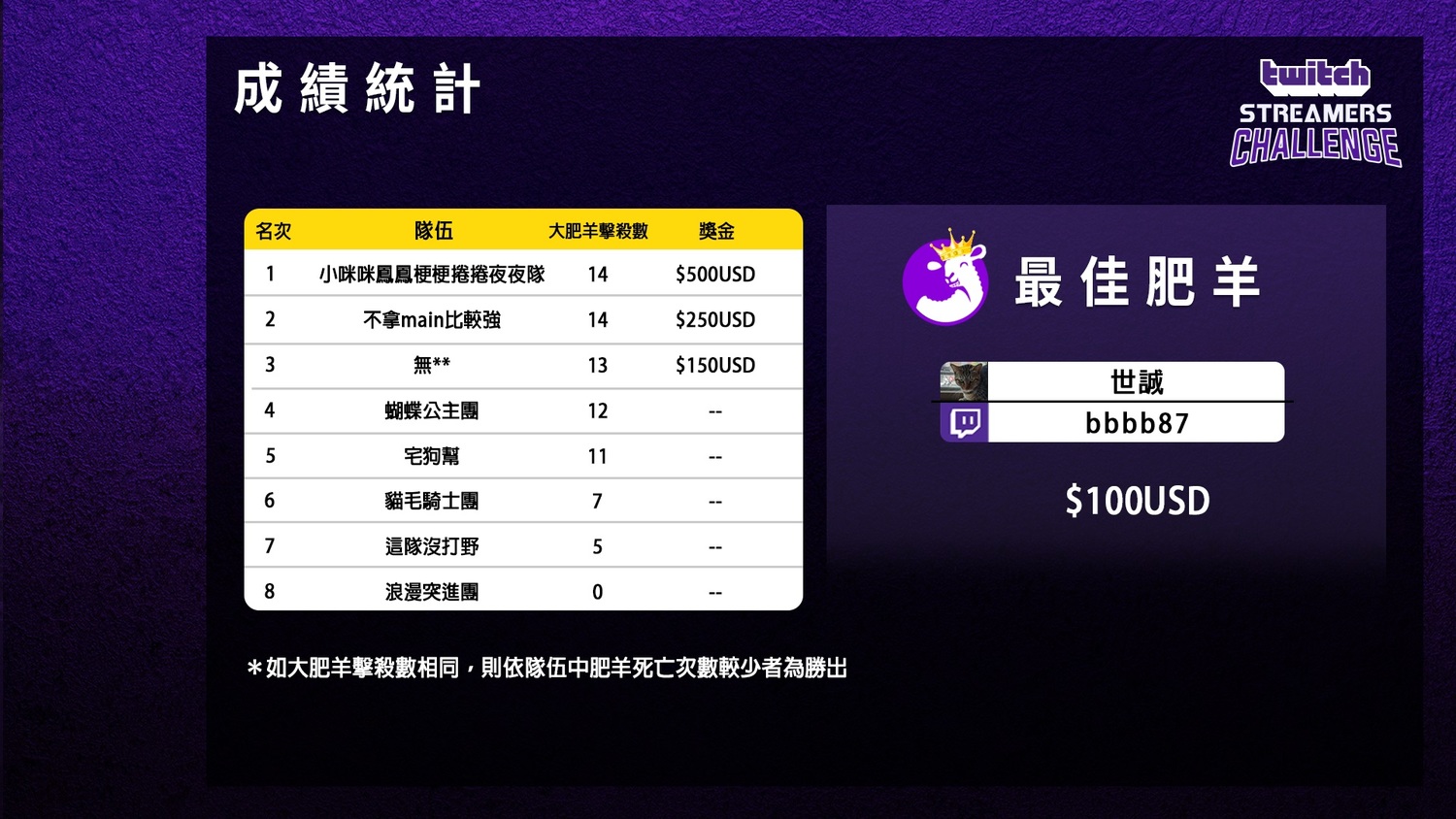 獵殺大肥羊任務緊張刺激,小咪咪鳳鳳梗梗捲捲夜夜隊抱走賞金 圖:Twitch/提供 獵殺大肥羊任務緊張刺激,小咪咪鳳鳳梗梗捲捲夜夜隊抱走賞金 圖:Twitch/提供