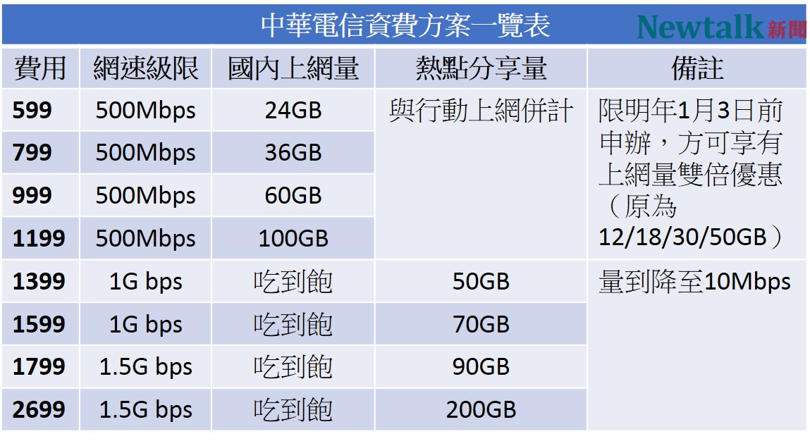 中華電信的5G資費共有8種方案。 圖:新頭殼/製表 中華電信的5G資費共有8種方案。 圖:新頭殼/製表