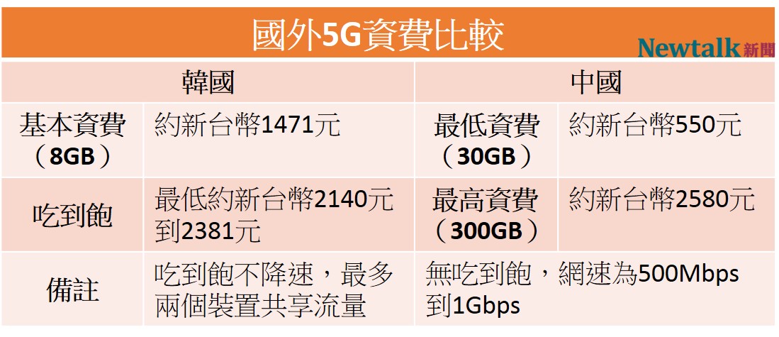 和中國及韓國的5G資費方案比,台灣的明顯門檻較低。(資料來源為資策會產業情報研究所) 圖:新頭殼/製表 和中國及韓國的5G資費方案比,台灣的明顯門檻較低。(資料來源為資策會產業情報研究所) 圖:新頭殼/製表