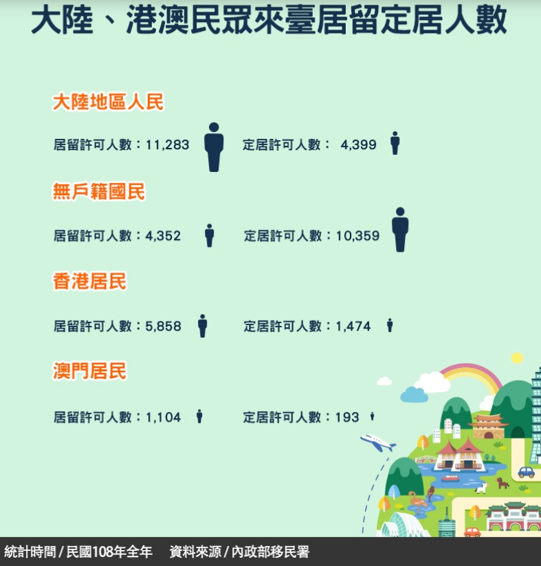 中港澳來台居留與定居人數 圖:移民署提供 中港澳來台居留與定居人數 圖:移民署提供