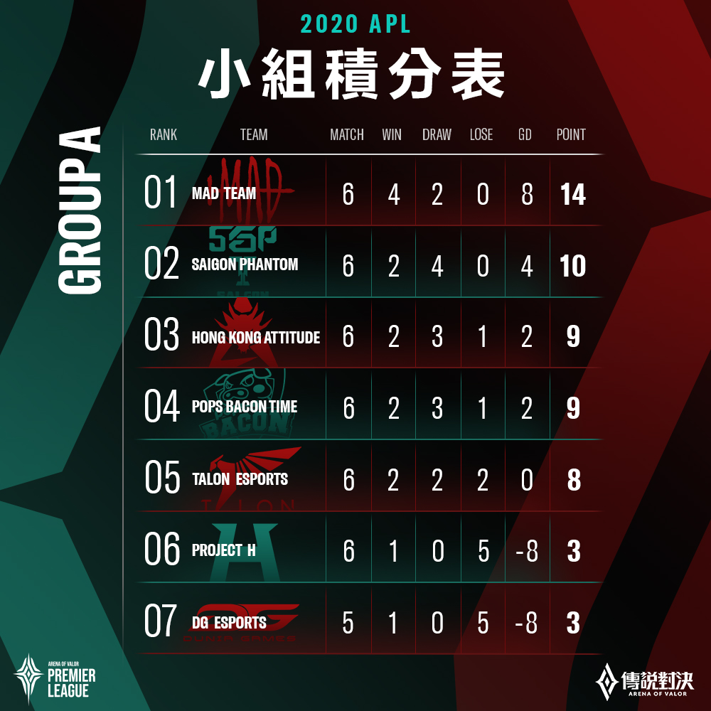 2020 APL超級職業聯賽 小組賽A組第一輪戰績由MAD領先 圖:Garena/提供 2020 APL超級職業聯賽 小組賽A組第一輪戰績由MAD領先 圖:Garena/提供