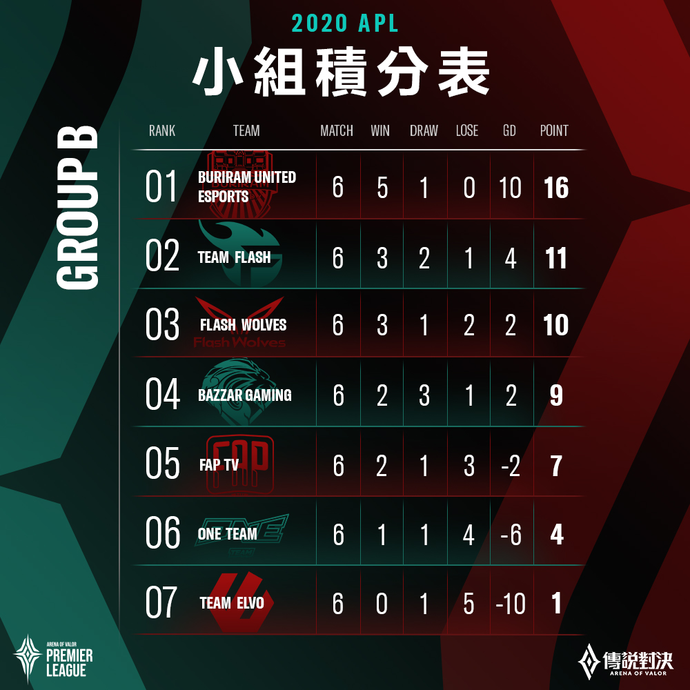 2020 APL超級職業聯賽 小組賽B組第一輪戰績由BRU暫居第一 圖:Garena/提供 2020 APL超級職業聯賽 小組賽B組第一輪戰績由BRU暫居第一 圖:Garena/提供