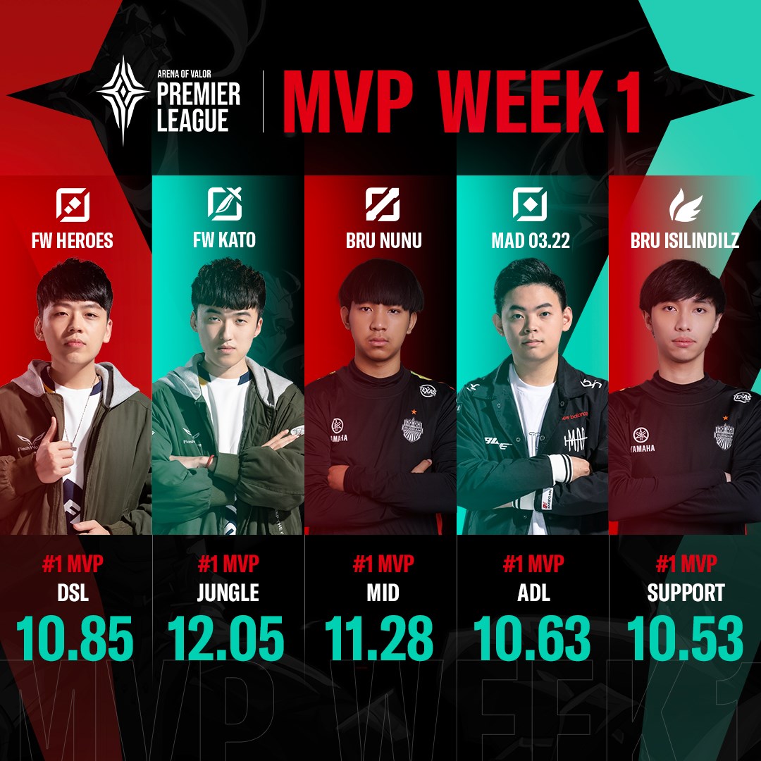 APL第二週MVP選手 圖:Garena/提供 APL第二週MVP選手 圖:Garena/提供