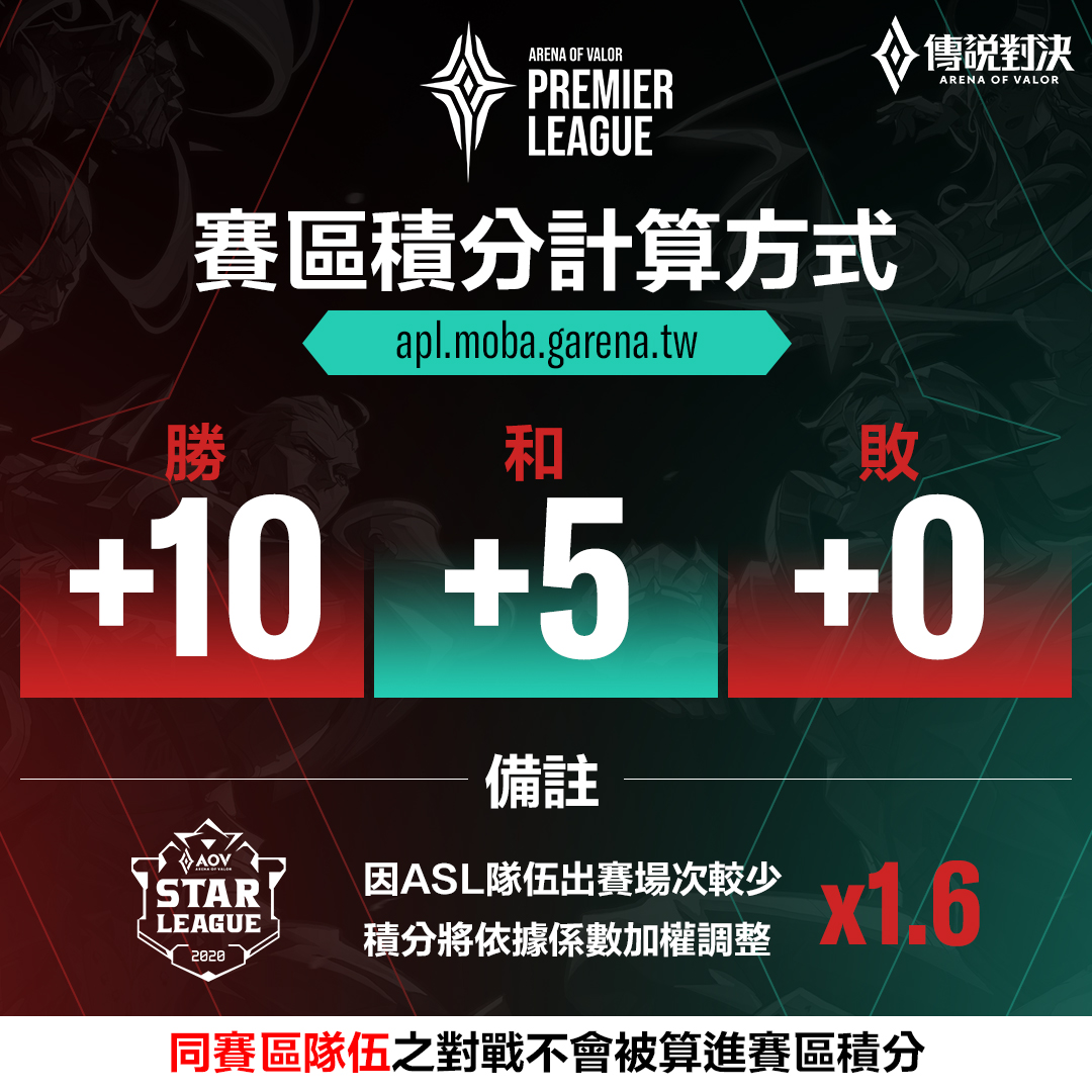 各隊菁英將同時爭奪APL超級職業聯賽冠軍與最強賽區的榮耀 圖:Garena/提供 各隊菁英將同時爭奪APL超級職業聯賽冠軍與最強賽區的榮耀 圖:Garena/提供