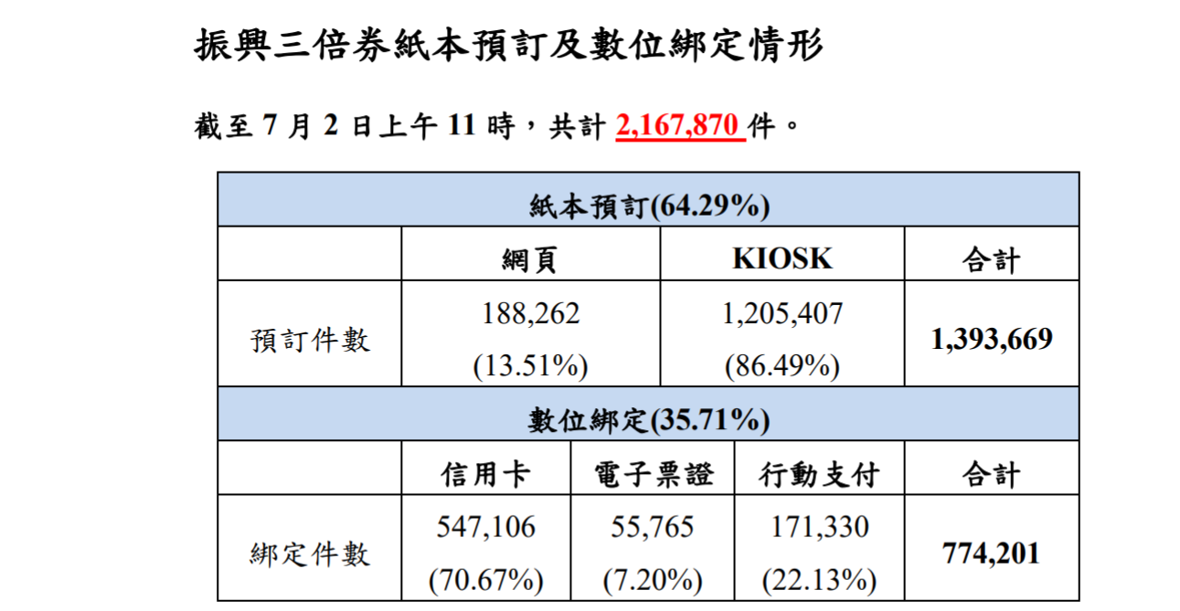 今(2)日是「振興三倍券」預購第二天,據經濟部中小企業處統計,截至上午11時為止,民眾上官網申購已達216萬7870人次。 表:經濟部中小企業處提供 今(2)日是「振興三倍券」預購第二天,據經濟部中小企業處統計,截至上午11時為止,民眾上官網申購已達216萬7870人次。 表:經濟部中小企業處提供