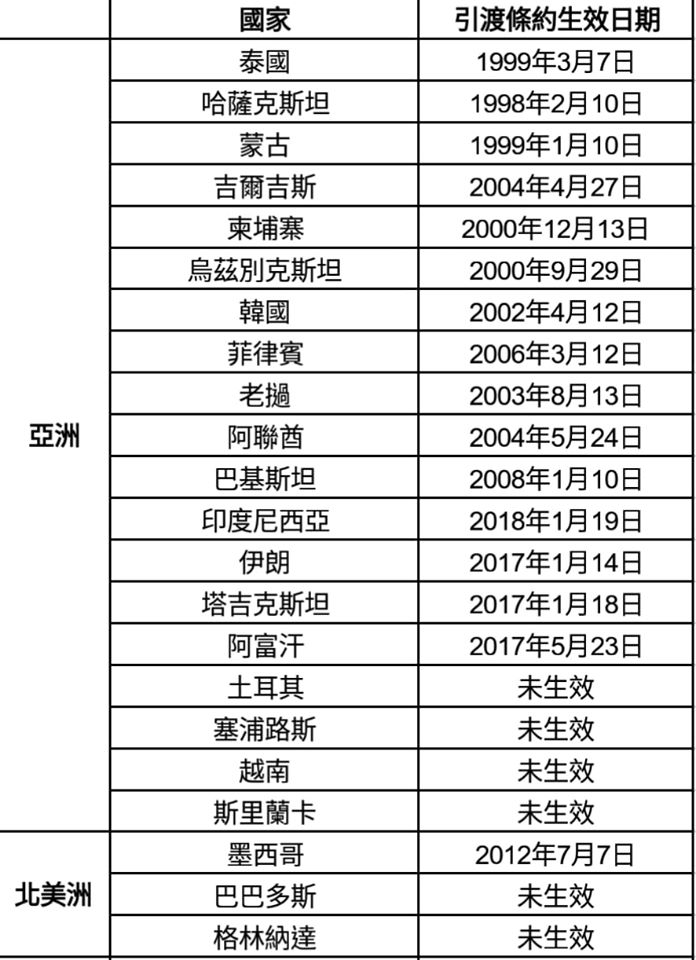 與中國簽有引渡條約並生效的國家,除了泰國、韓國外,還有印尼、柬埔寨、菲律賓等,幾乎東南亞國家都有。 圖:翻攝自峰狂打臉94爽!臉書 與中國簽有引渡條約並生效的國家,除了泰國、韓國外,還有印尼、柬埔寨、菲律賓等,幾乎東南亞國家都有。 圖:翻攝自峰狂打臉94爽!臉書