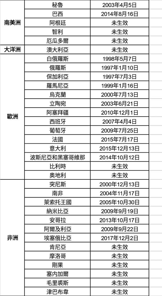 不止亞洲,南美的秘魯、巴西,歐洲的西班牙、葡萄牙與法國、義大利等熱門旅遊國家,也都與中國簽有引渡條約並生效。 圖:翻攝自峰狂打臉94爽!臉書 不止亞洲,南美的秘魯、巴西,歐洲的西班牙、葡萄牙與法國、義大利等熱門旅遊國家,也都與中國簽有引渡條約並生效。 圖:翻攝自峰狂打臉94爽!臉書