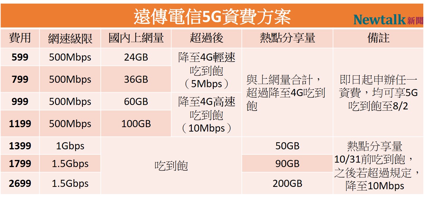 遠傳電信今天公布5G資費方案。 圖:新頭殼/製表 遠傳電信今天公布5G資費方案。 圖:新頭殼/製表