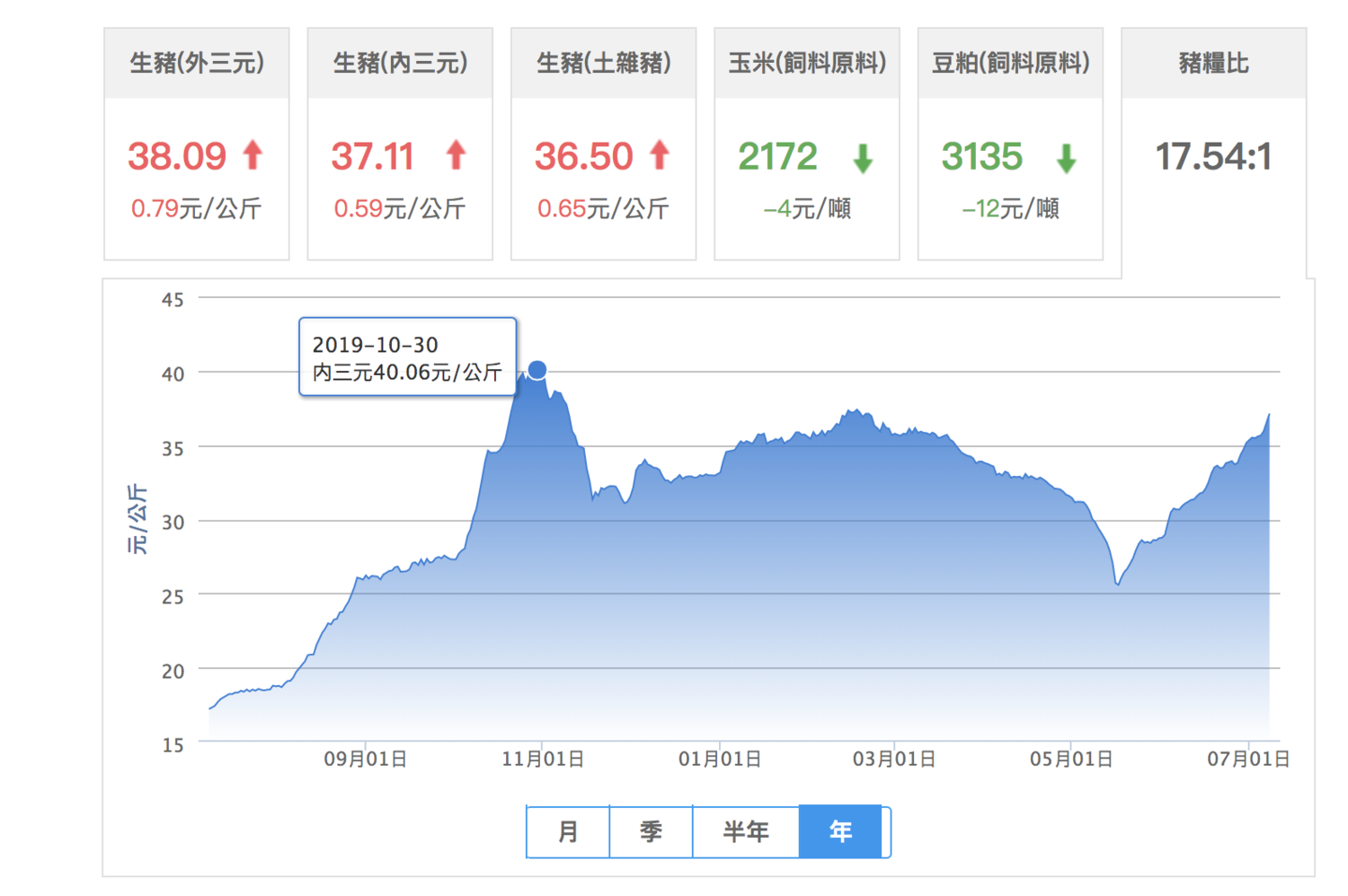 去年10月到現今的7月的豬肉價格。 圖:擷取自豬價系統3.0 去年10月到現今的7月的豬肉價格。 圖:擷取自豬價系統3.0