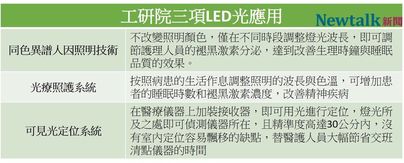 工研院聯合業界推出三項LED光應用。 圖:新頭殼/製表 工研院聯合業界推出三項LED光應用。 圖:新頭殼/製表
